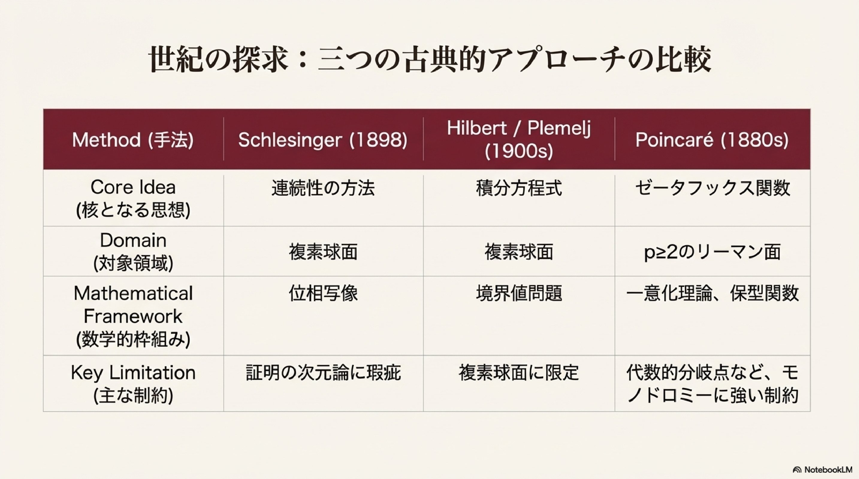 リーマン面 多価関数とリーマン面