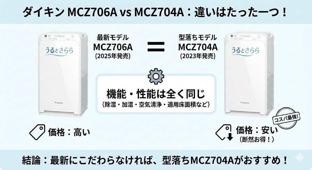 MCZ706AとMCZ704Aの違いを比較！ダイキン空機清浄機｜家電マニア@※当