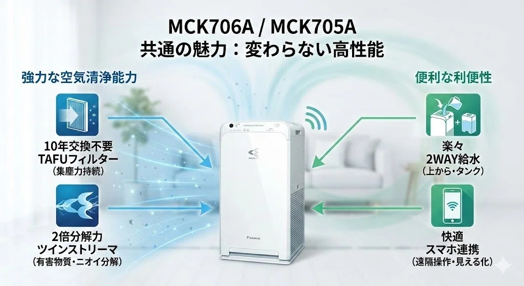 MCK706AとMCK705A違いを比較!ダイキン加湿空気清浄機 ｜家電マニア@※当