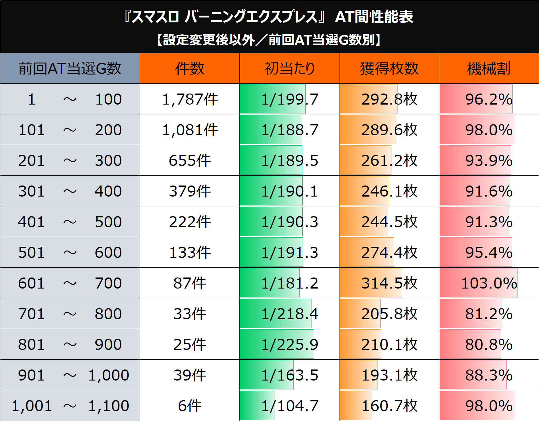 ⭐️無料記事【Lバーニングエクスプレス】天井期待値＆狙い目まとめ
