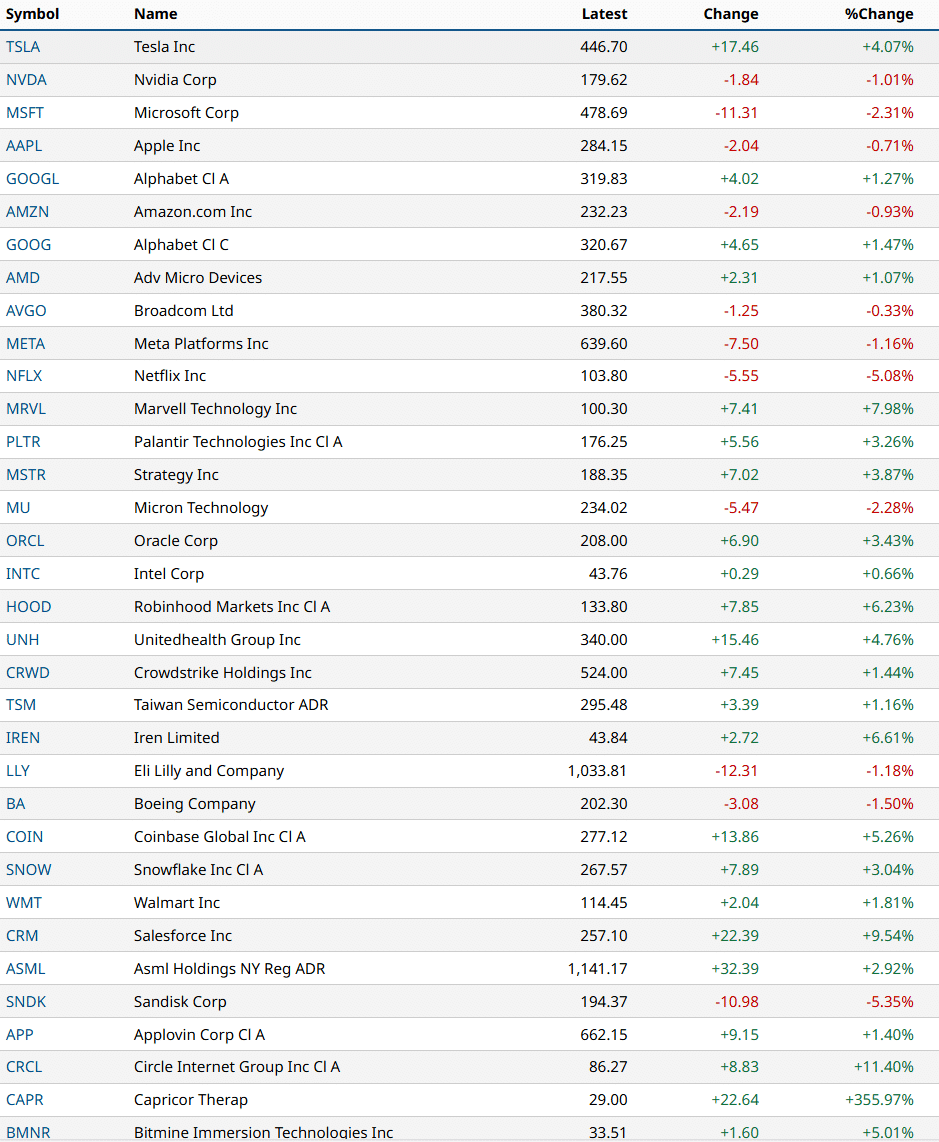 米国株 まとめ 12月3日：株価はFRB利下げ期待で上昇＊備忘録＊｜FR(FutureResearch)