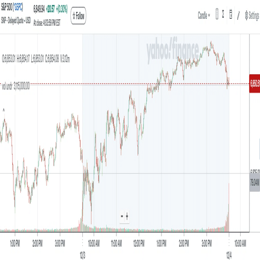 米国株 まとめ 12月3日：株価はFRB利下げ期待で上昇＊備忘録＊｜FR(FutureResearch)