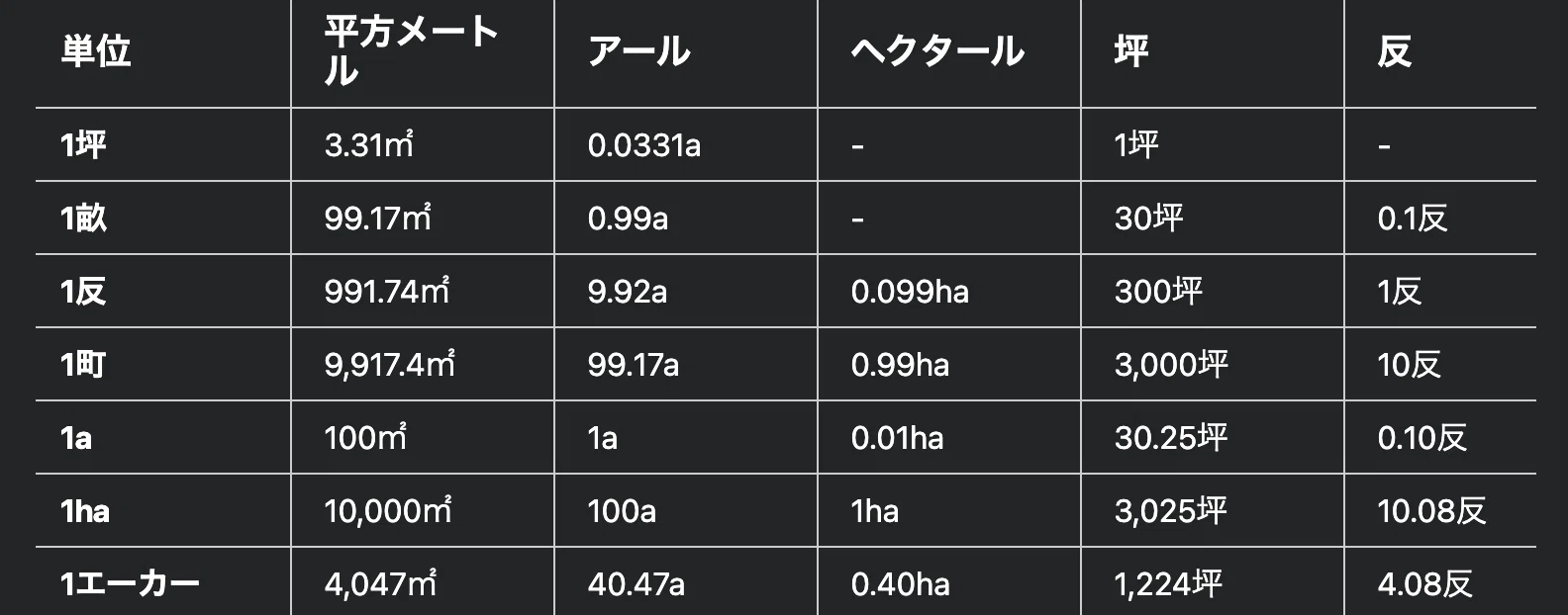 1 反 は 何 坪