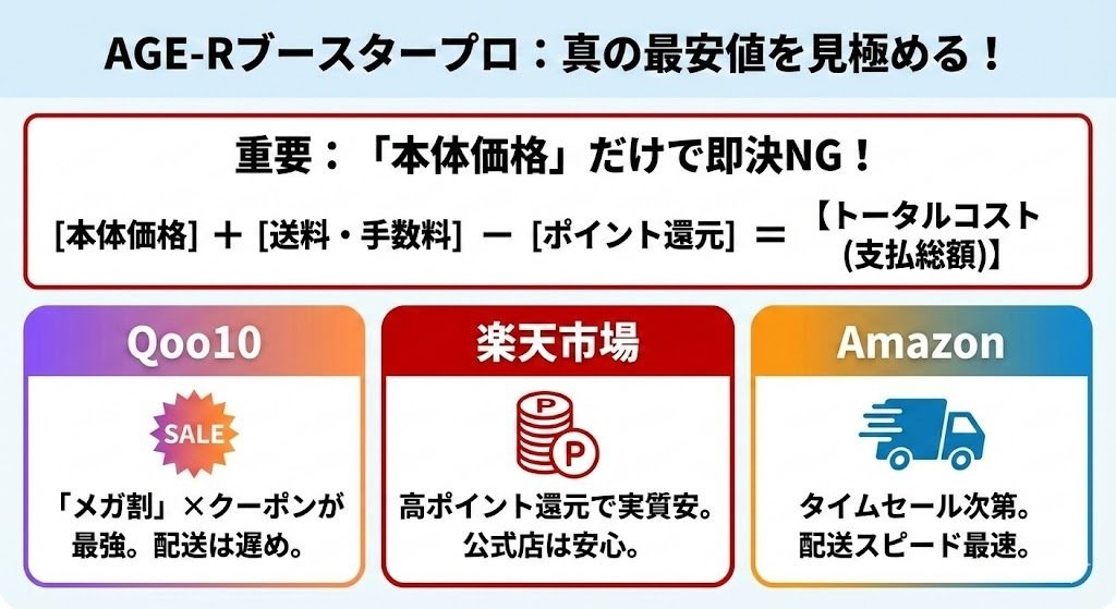 AGE-Rメディキューブ ブースタープロ最安値は？安く買う方法とQoo10