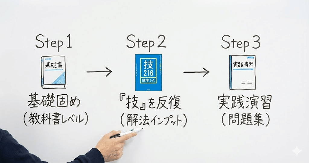 辛口レビュー】数学参考書マニアが徹底解説！この『技』シリーズは