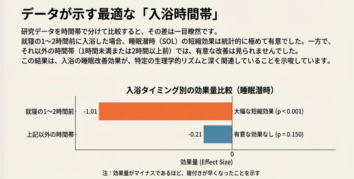 医学生が読み解く、たった10分で睡眠効率を最大化する「入浴」戦略｜Med_Hacker | 身体資本の戦略論