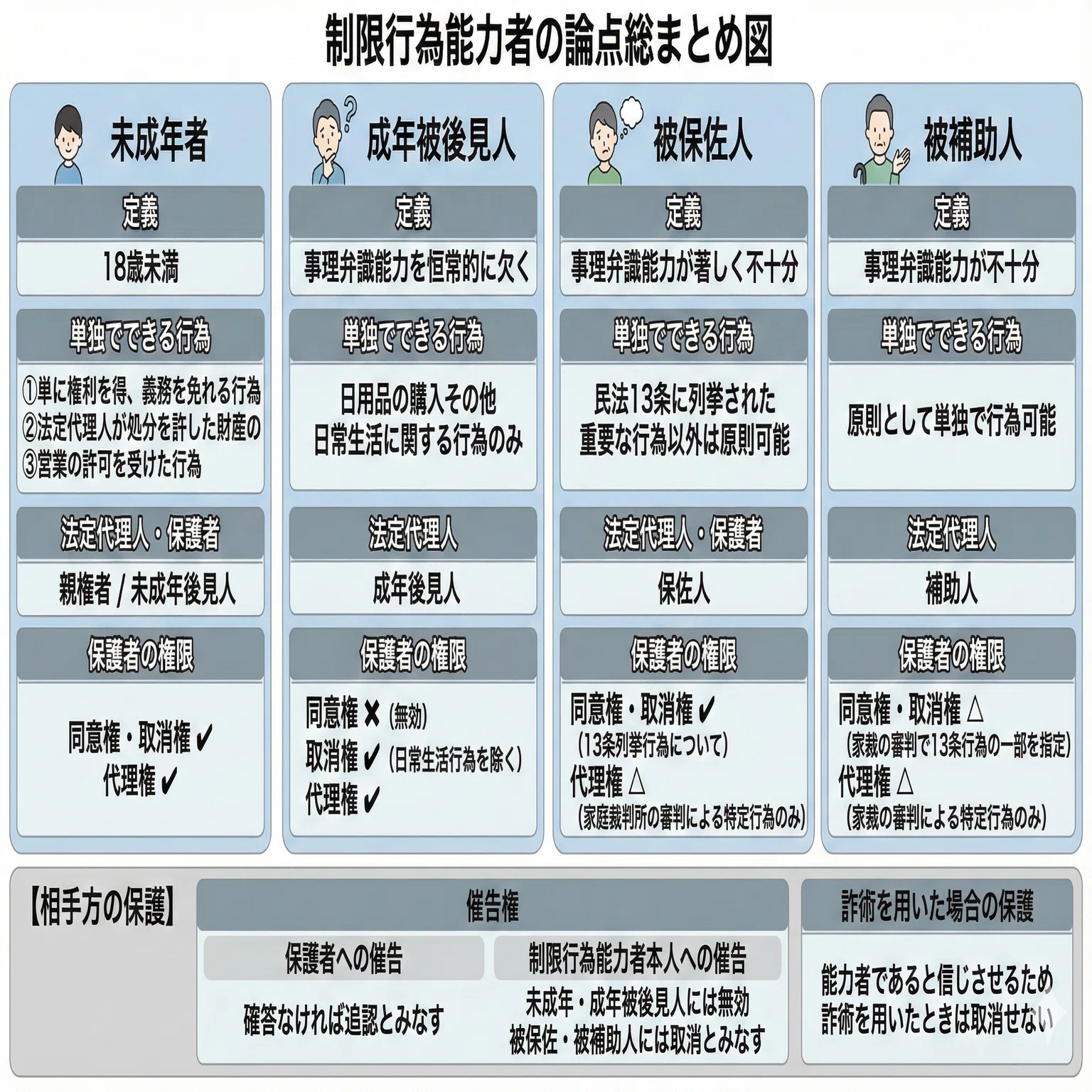 149】図解で押さえる総則論点／民法／令和8年度行政書士試験対策