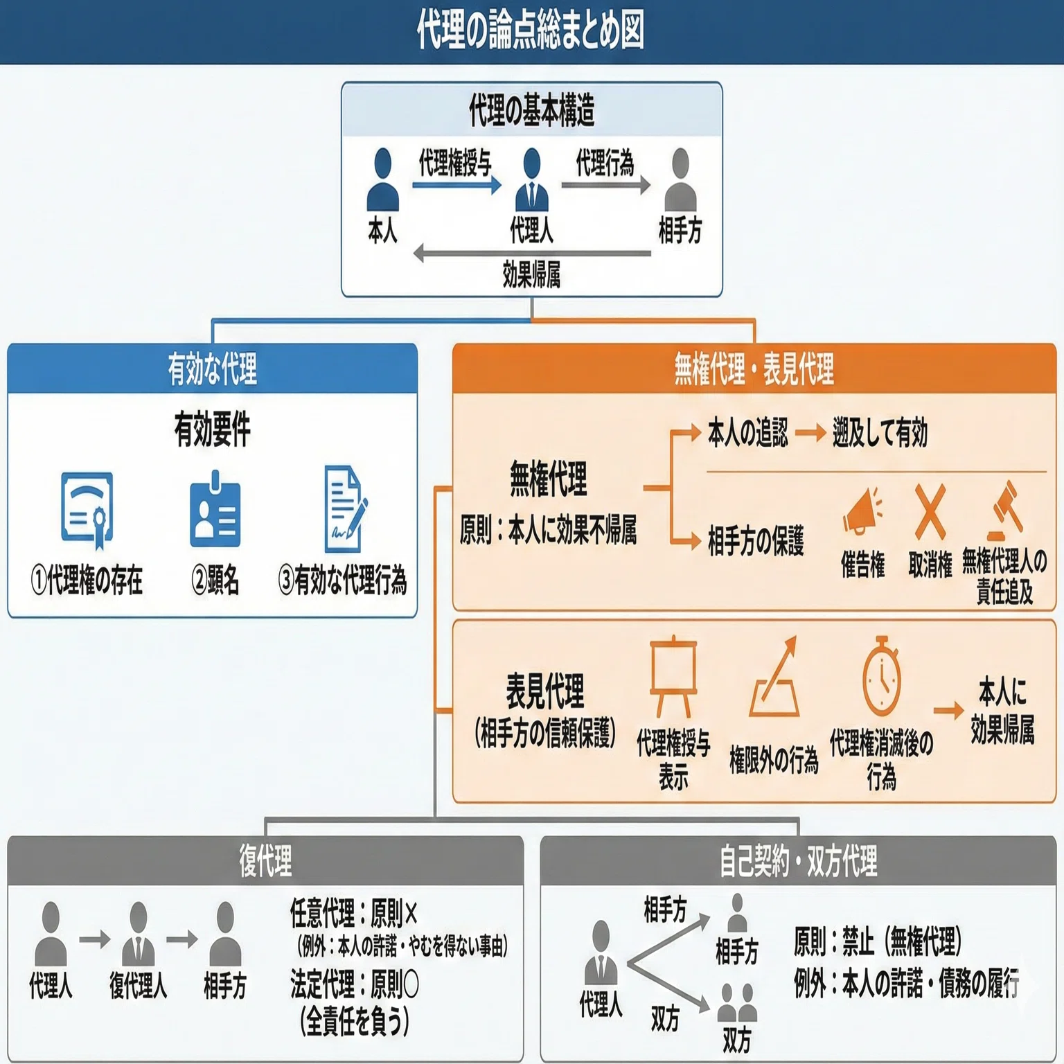149】図解で押さえる総則論点／民法／令和8年度行政書士試験対策
