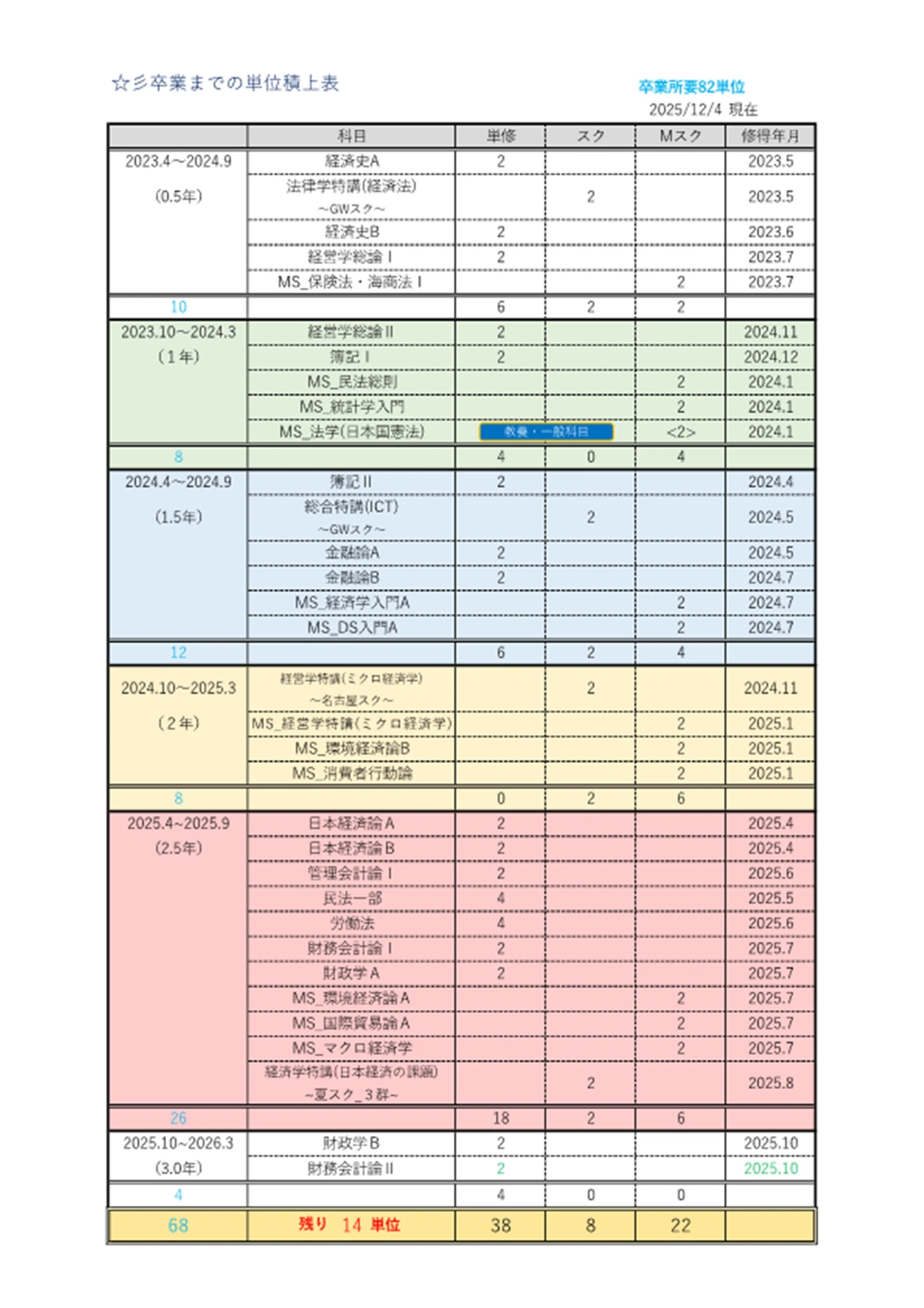 法政通信】成績更新 2025.12.4（卒業まで14単位☆）｜まっしー🌈@法政