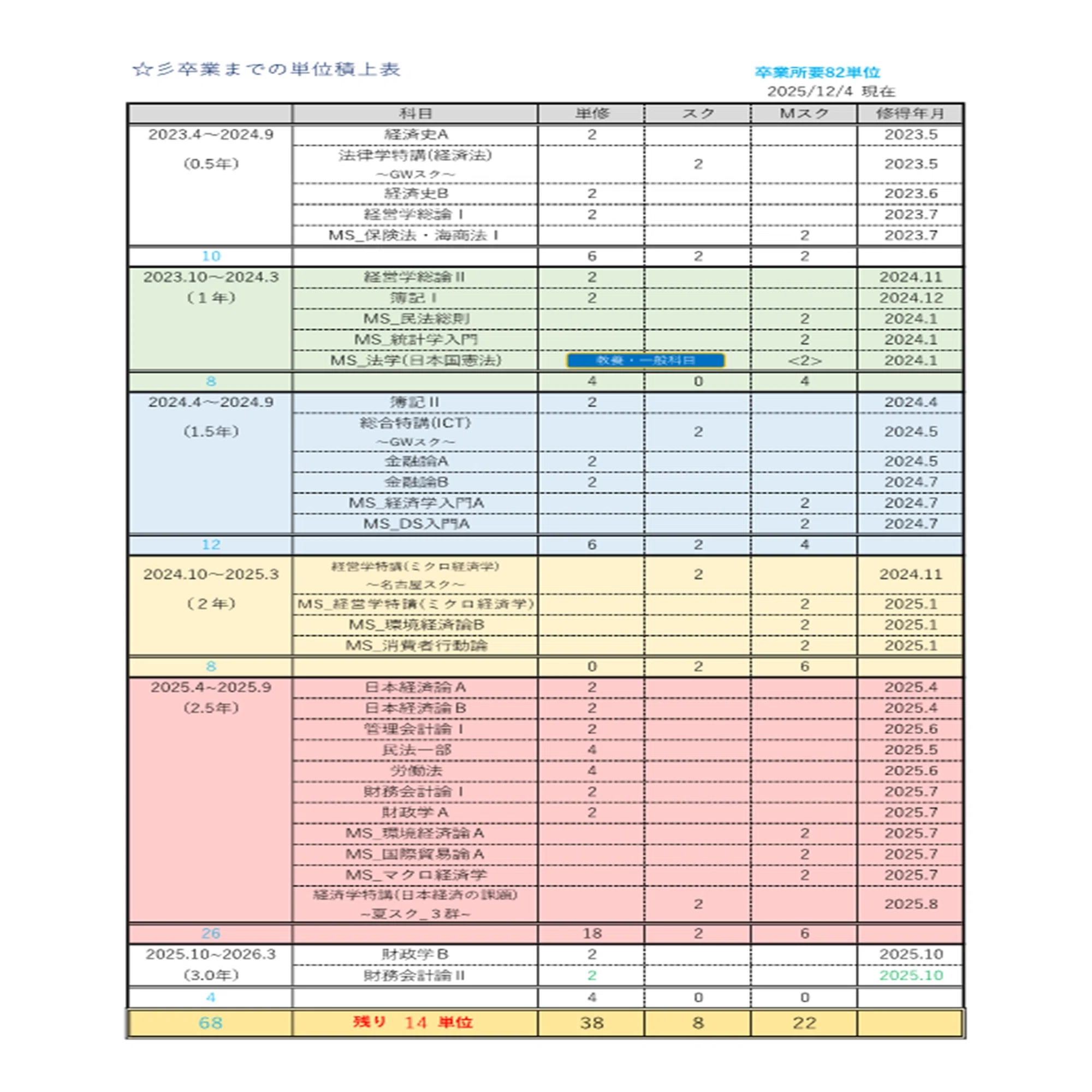 法政通信】成績更新 2025.12.4（卒業まで14単位☆）｜まっしー?@法政 