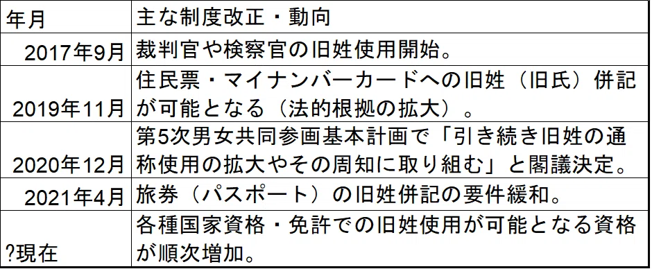 旧姓の通称使用の法制化|fitenao