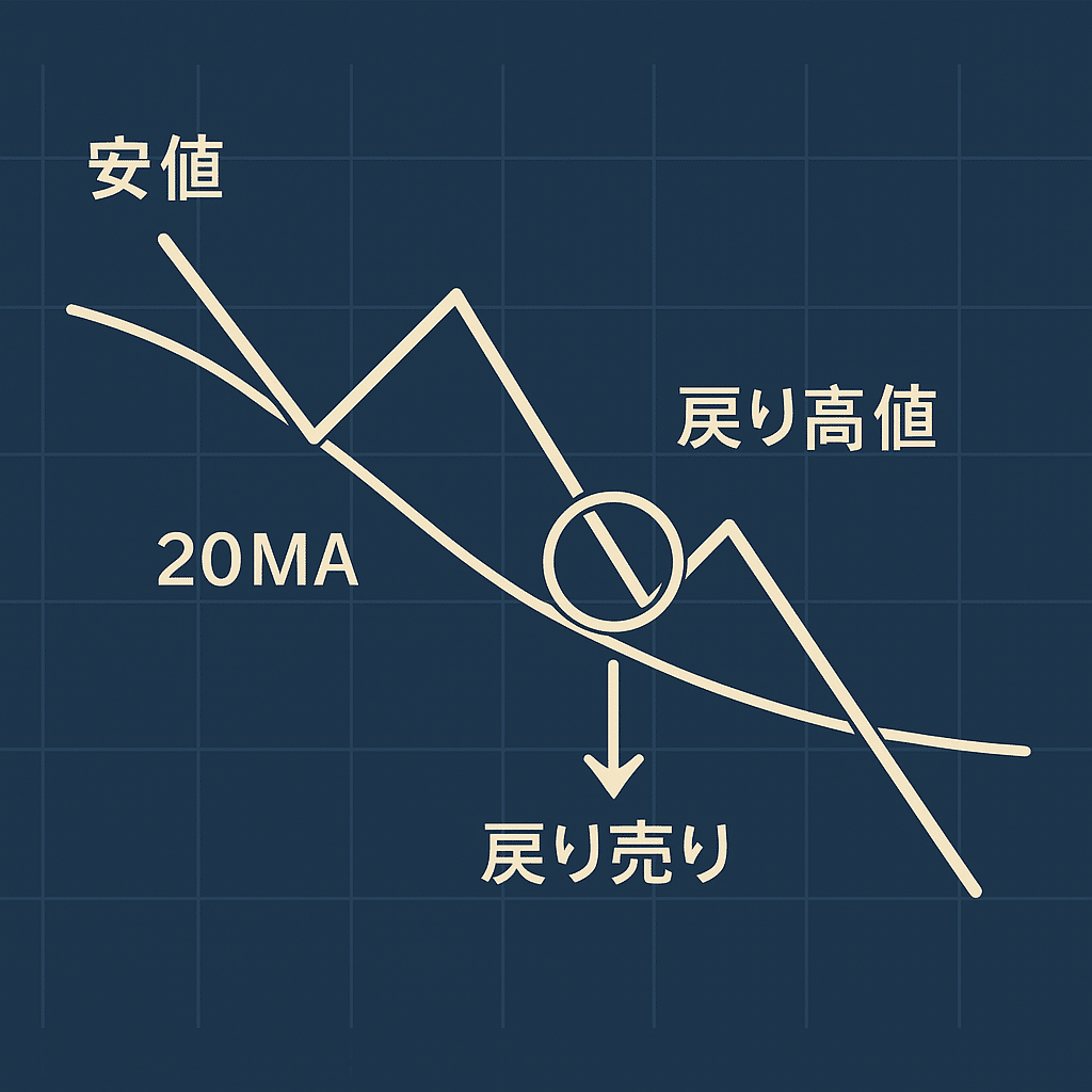 FX初心者4日目】勝ちやすい“押し目買い・戻り売り”はこの形だけ覚えればOK｜プライムチャートメソッド