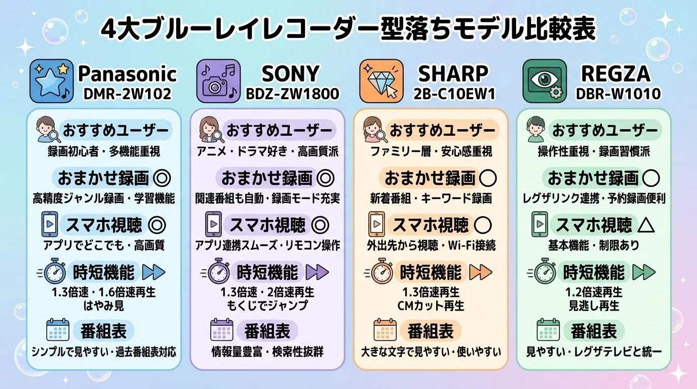 ブルーレイレコーダーの型落ち激安モデル4選！違いや比較を徹底