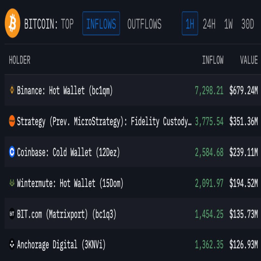 緊急速報】FOMC直前、クジラによる「過去最大級」のビットコイン買い集めを観測！｜skajaa