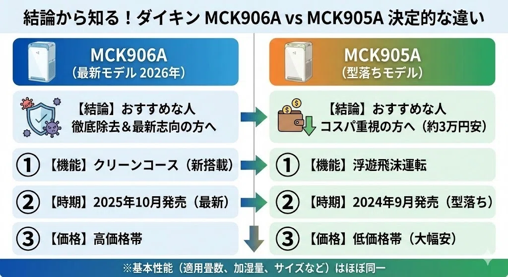 MCK906AとMCK905Aの違いを比較！ ダイキン加湿空気清浄機 ｜家電マニア