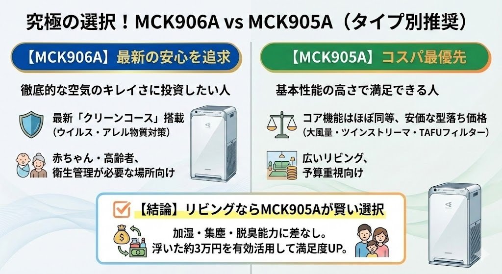 MCK906AとMCK905Aの違いを比較！ ダイキン加湿空気清浄機 ｜家電マニア
