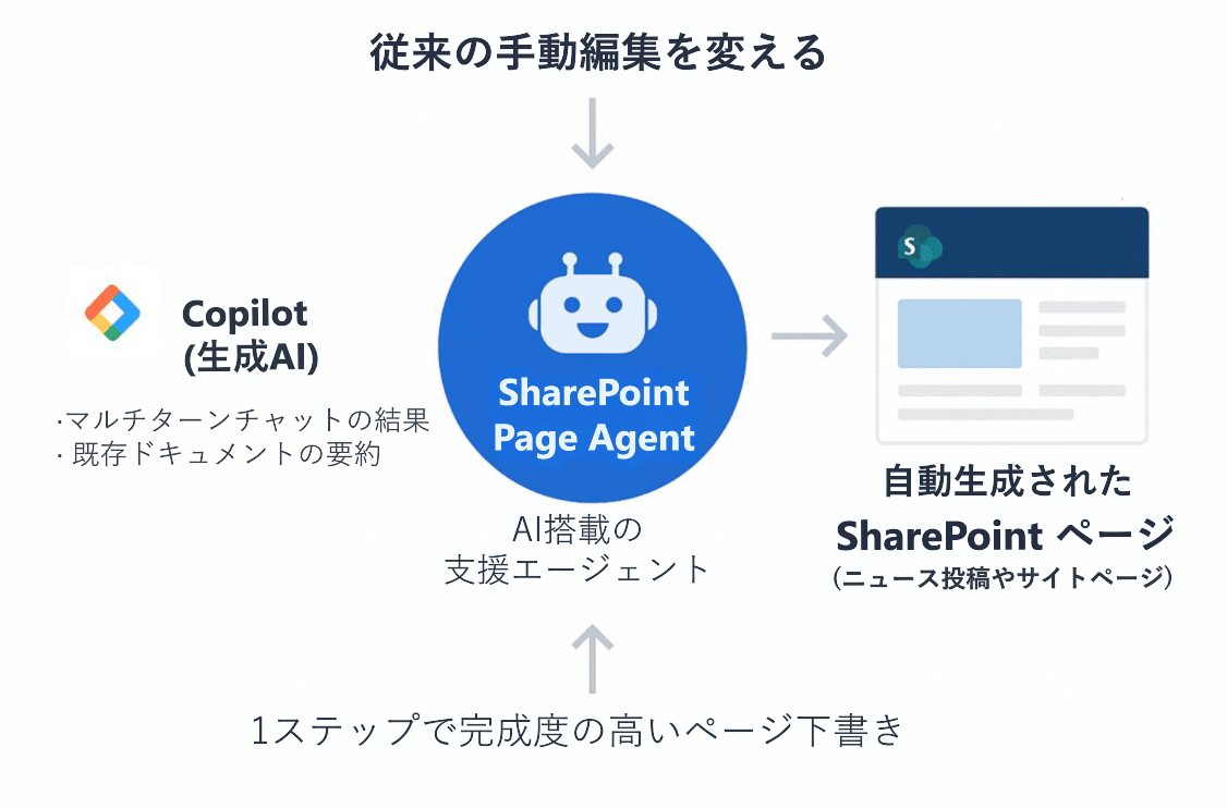 M365 Copilot #0005】Copilot × SharePoint：AIでページ作成を自動化