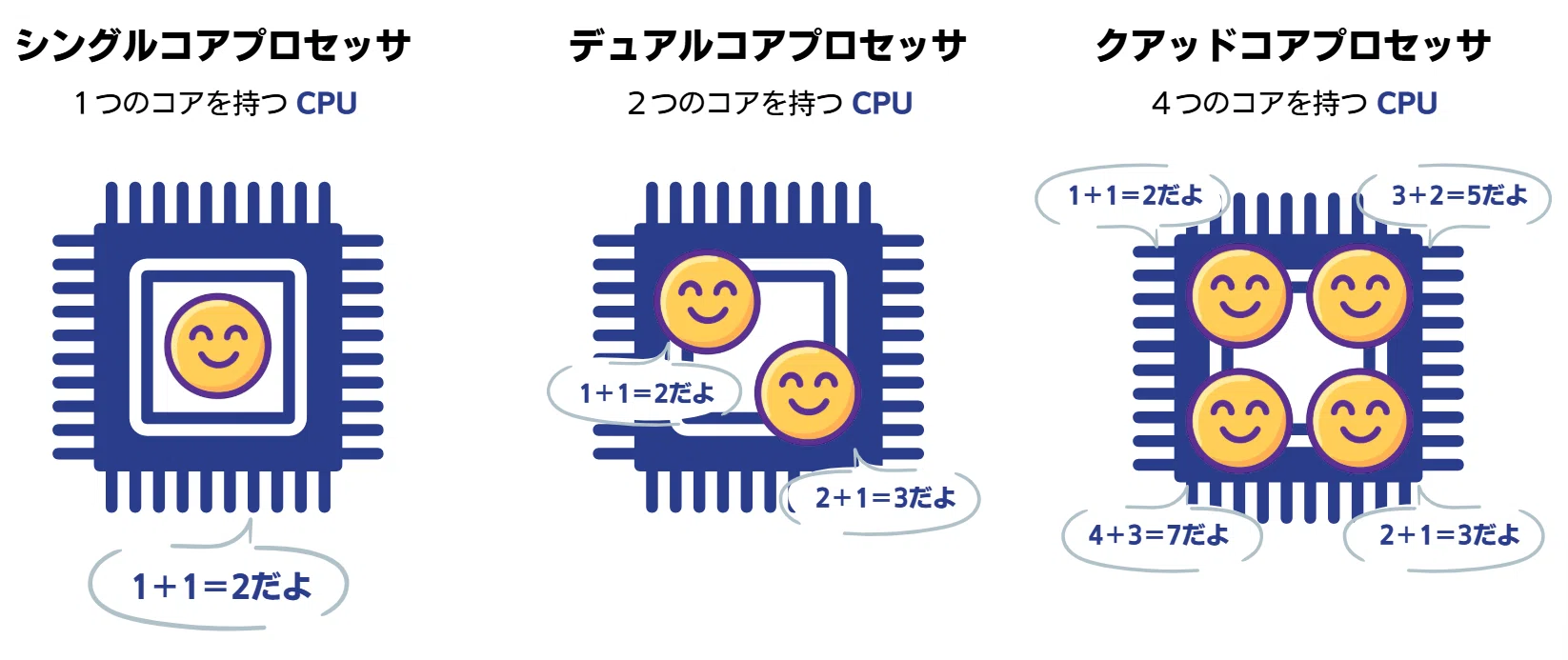 複数のCPUコア 高性能プロセッサ CPU コア数 スレッド数 とは 何か サーバー わかりやすくイラスト 具体