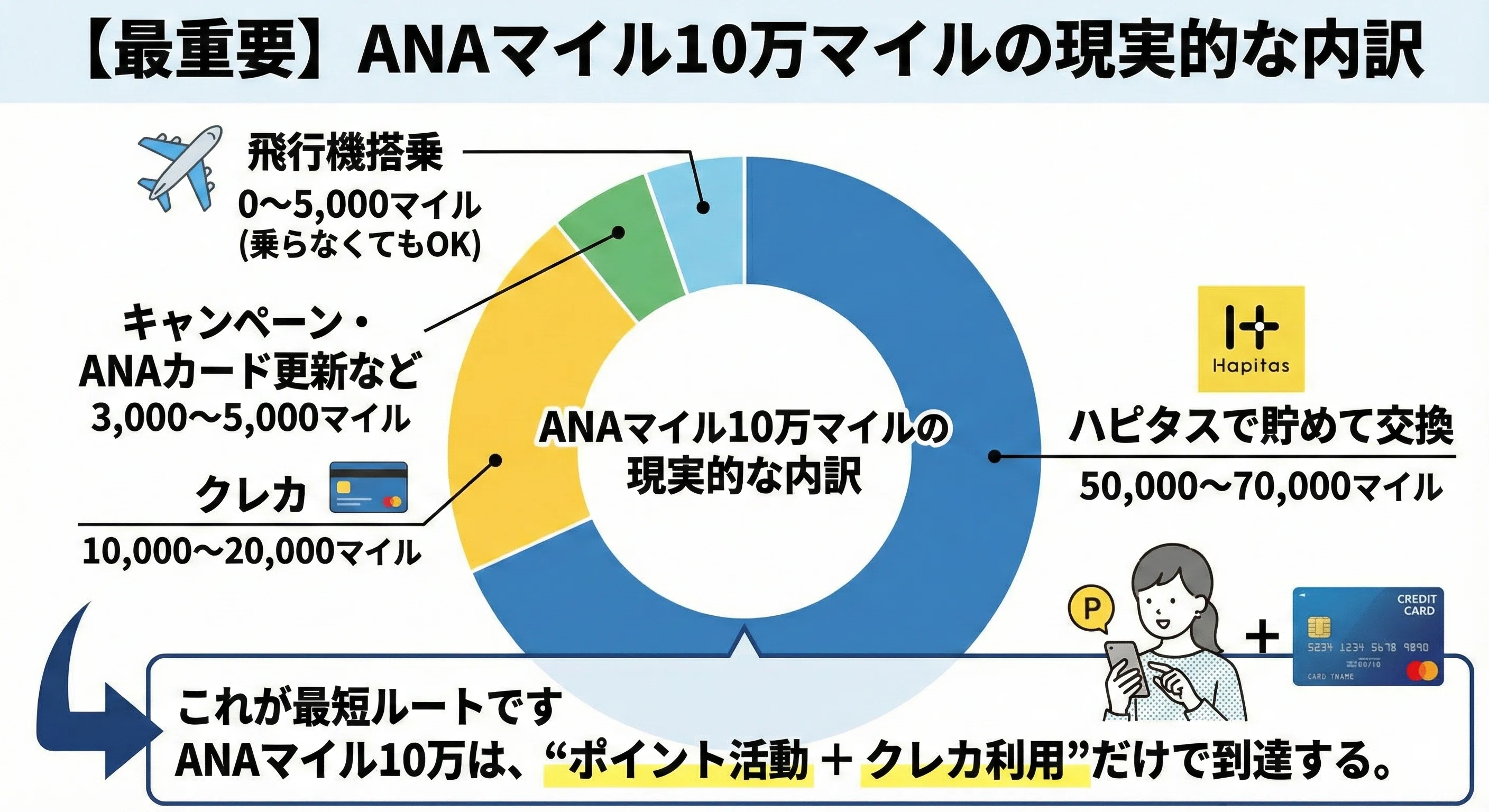 飛行機に乗らず10万ANAマイル！誰でもできる“最短ルート”をわかり