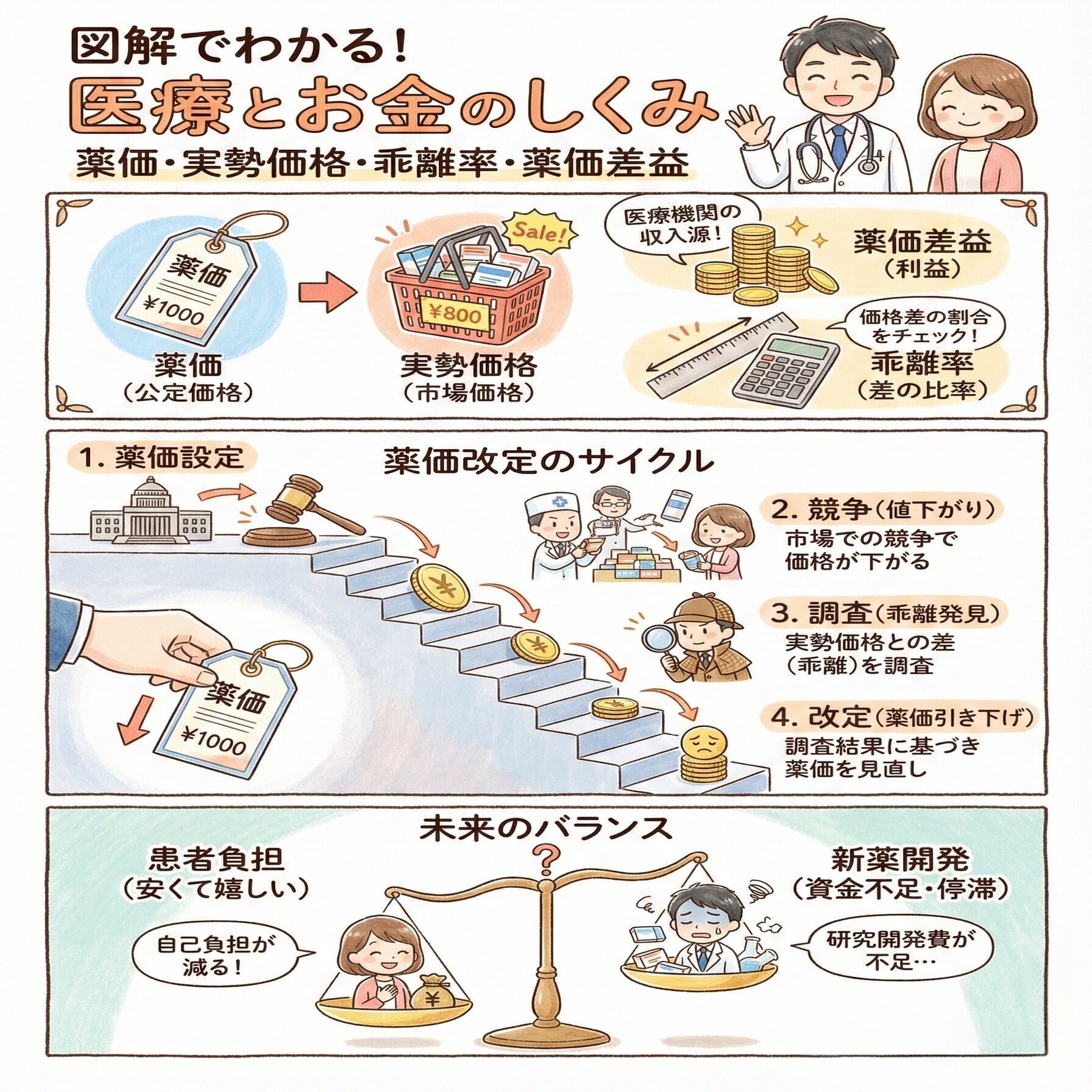 医療とお金の構造論】薬価・市場実勢価格・乖離率・薬価差益｜ヘルスケアビジネスch
