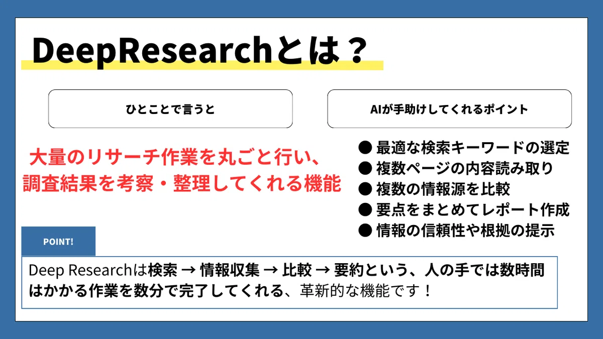 DeepResearchとは?
【ひとことで言うと】
大量のリサーチ作業を丸ごと行い、
調査結果を考察・整理してくれる機能
【AIが手助けしてくれるポイント】
● 最適な検索キーワードの選定
● 複数ページの内容読み取り
● 複数の情報源を比較
● 要点をまとめてレポート作成
● 情報の信頼性や根拠の提示
POINT!
Deep Researchは検索 → 情報収集 → 比較 → 要約という、人の手では数時間はかかる作業を数分で完了してくれる、革新的な機能です!