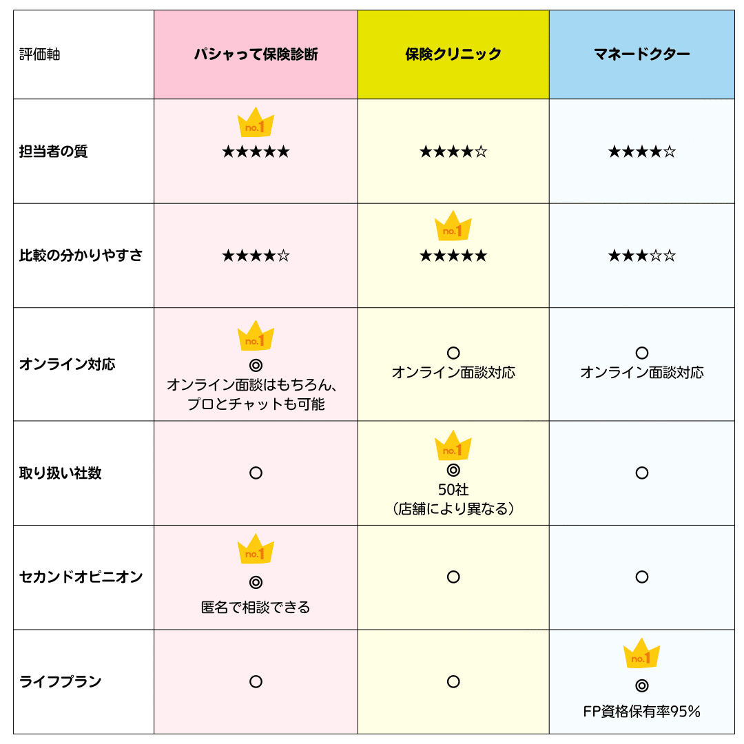 私がガチ推しする保険相談窓口おすすめNo.1は？【体験して良かったものだけを厳選！】｜キノ