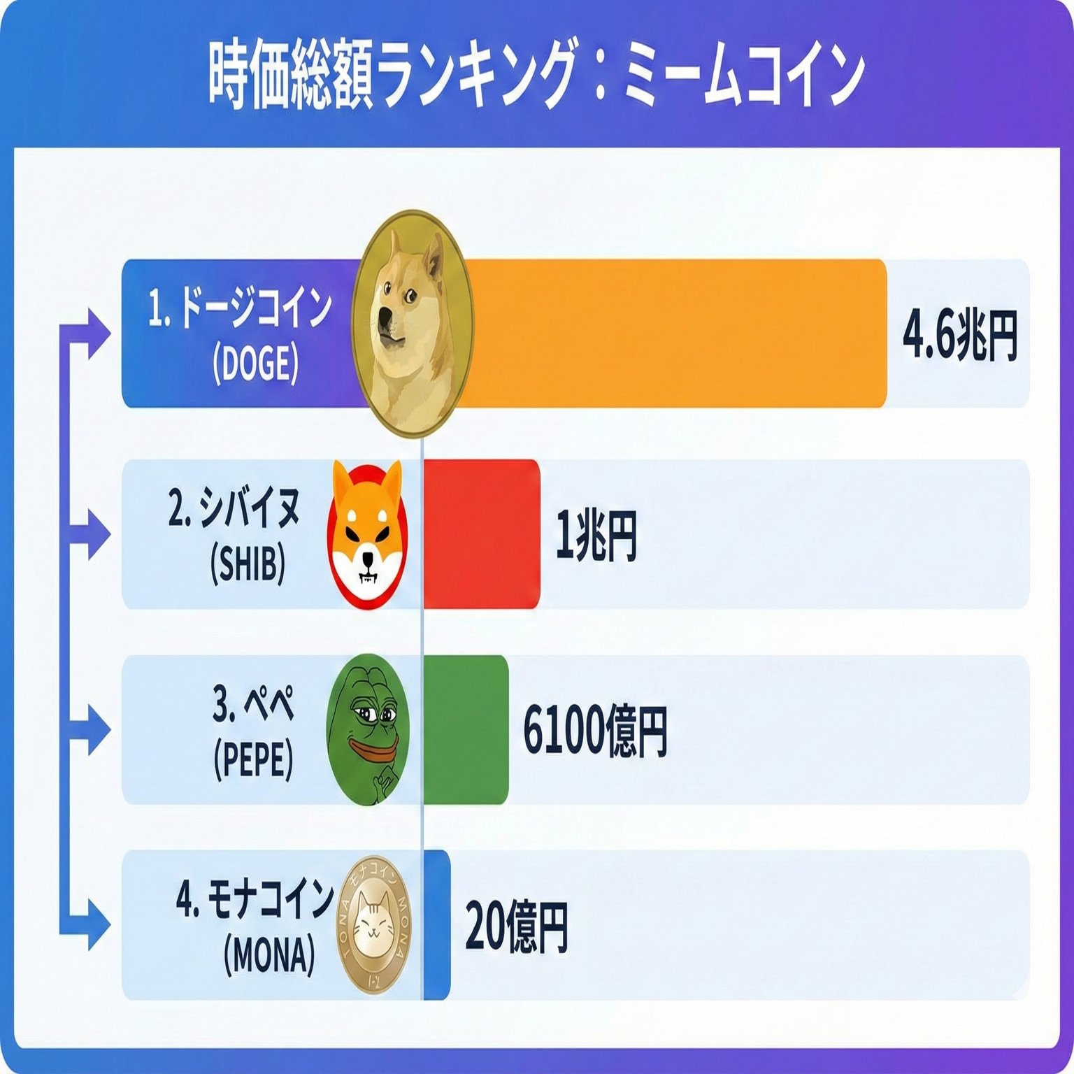 ミームコインの規模感2025 モナコインとの時価総額比較｜HappyRunrun