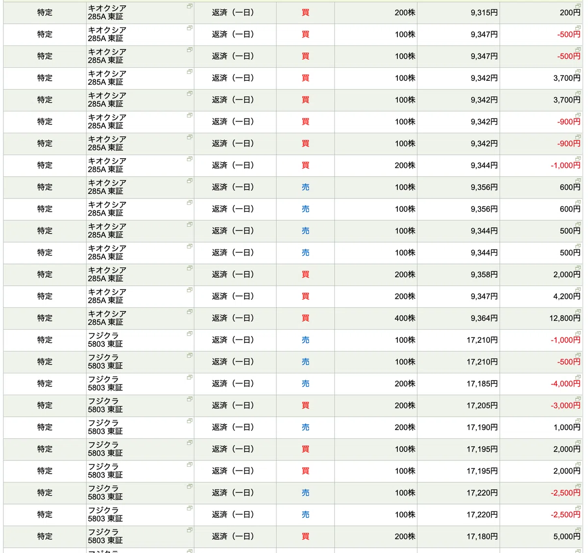 [12/5 Personal Note: Stock Trading Memo] Result: +31,000 yen profit ...