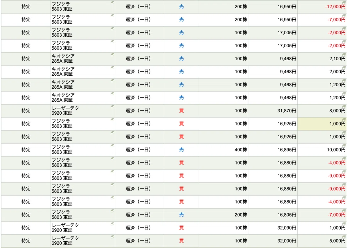 [12/5 Personal Note: Stock Trading Memo] Result: +31,000 yen profit ...