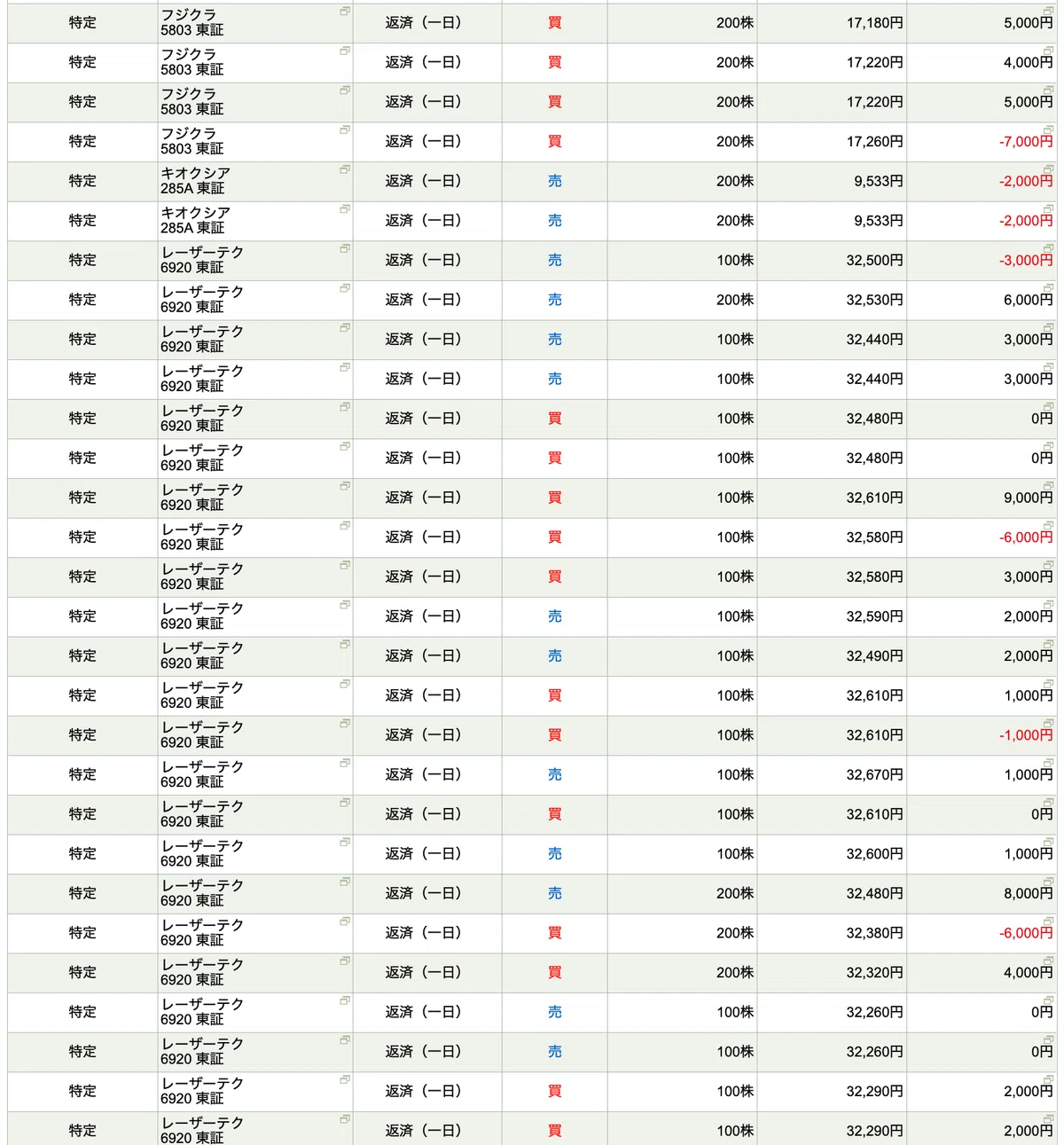 [12/5 Personal Note: Stock Trading Memo] Result: +31,000 yen profit ...