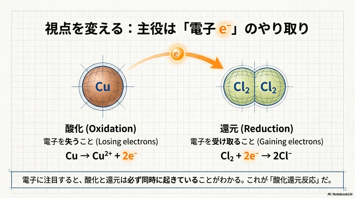 酸化と還元|Tsuyoshi Hayakawa