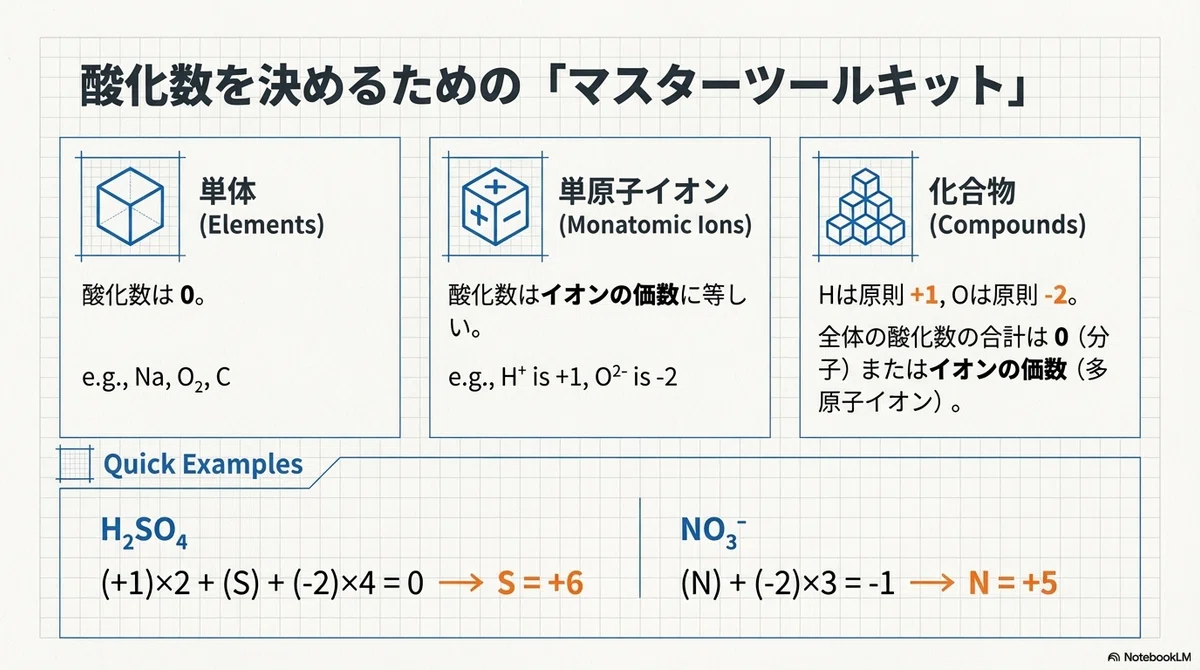 酸化と還元|Tsuyoshi Hayakawa