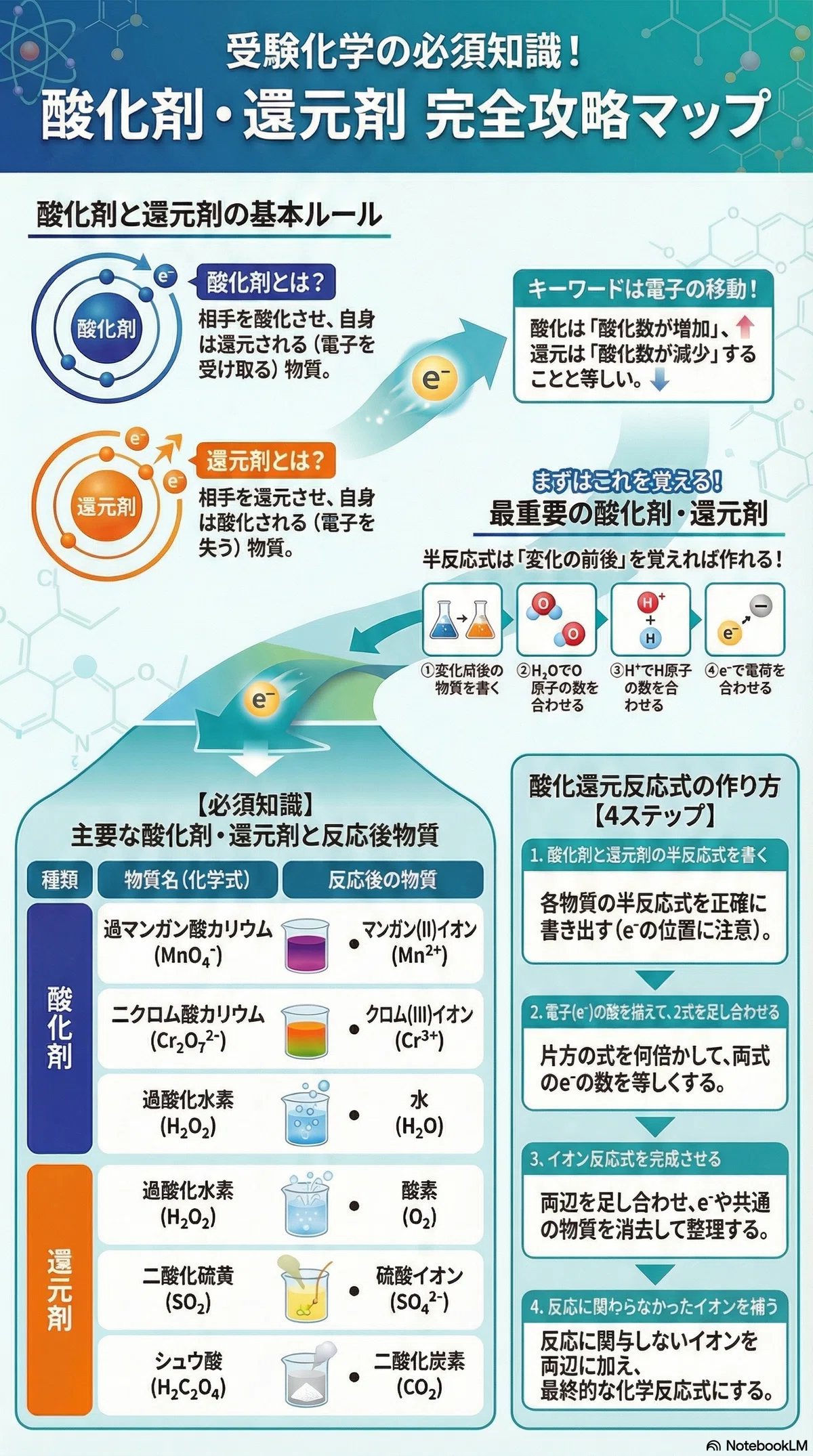 酸化と還元|Tsuyoshi Hayakawa