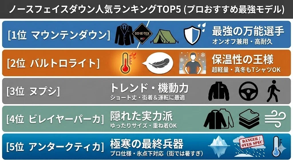 ノースフェイスダウン暖かさ比較＆おすすめ人気ランキング！違いで 