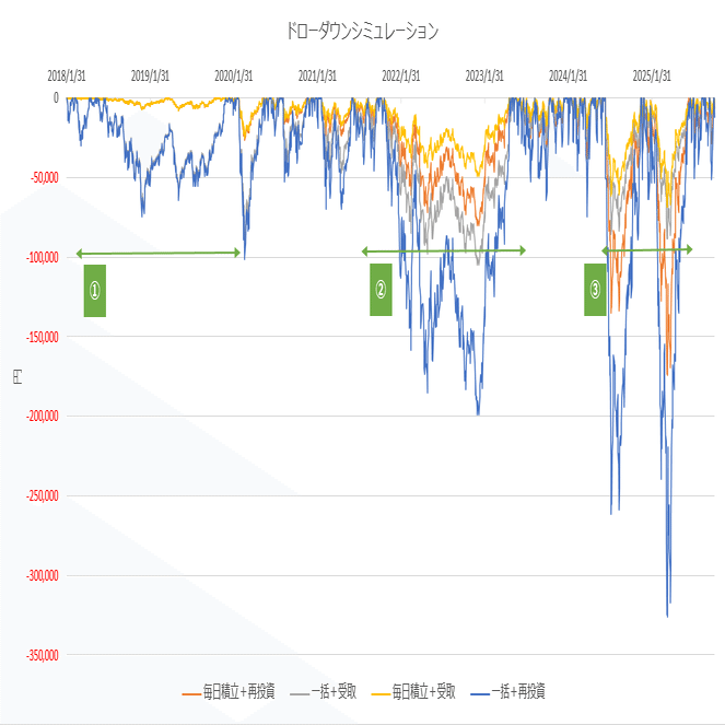 FANG+インデックス予想分配金提示型 シミュレーション（トータルリターン編）｜投信雑談