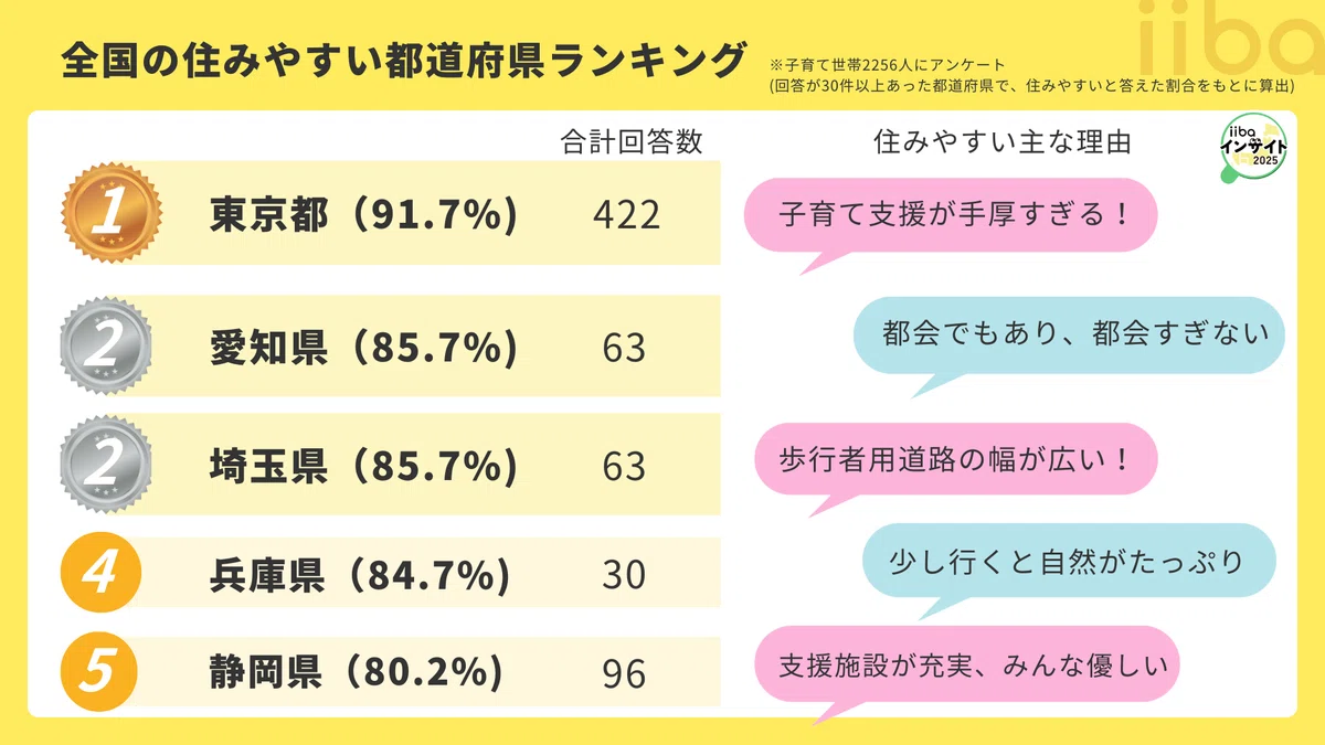 Day7|子育て世代がガチで選ぶ!「住みやすい街」ランキング!1位はやっぱり〇〇?|株式会社iiba