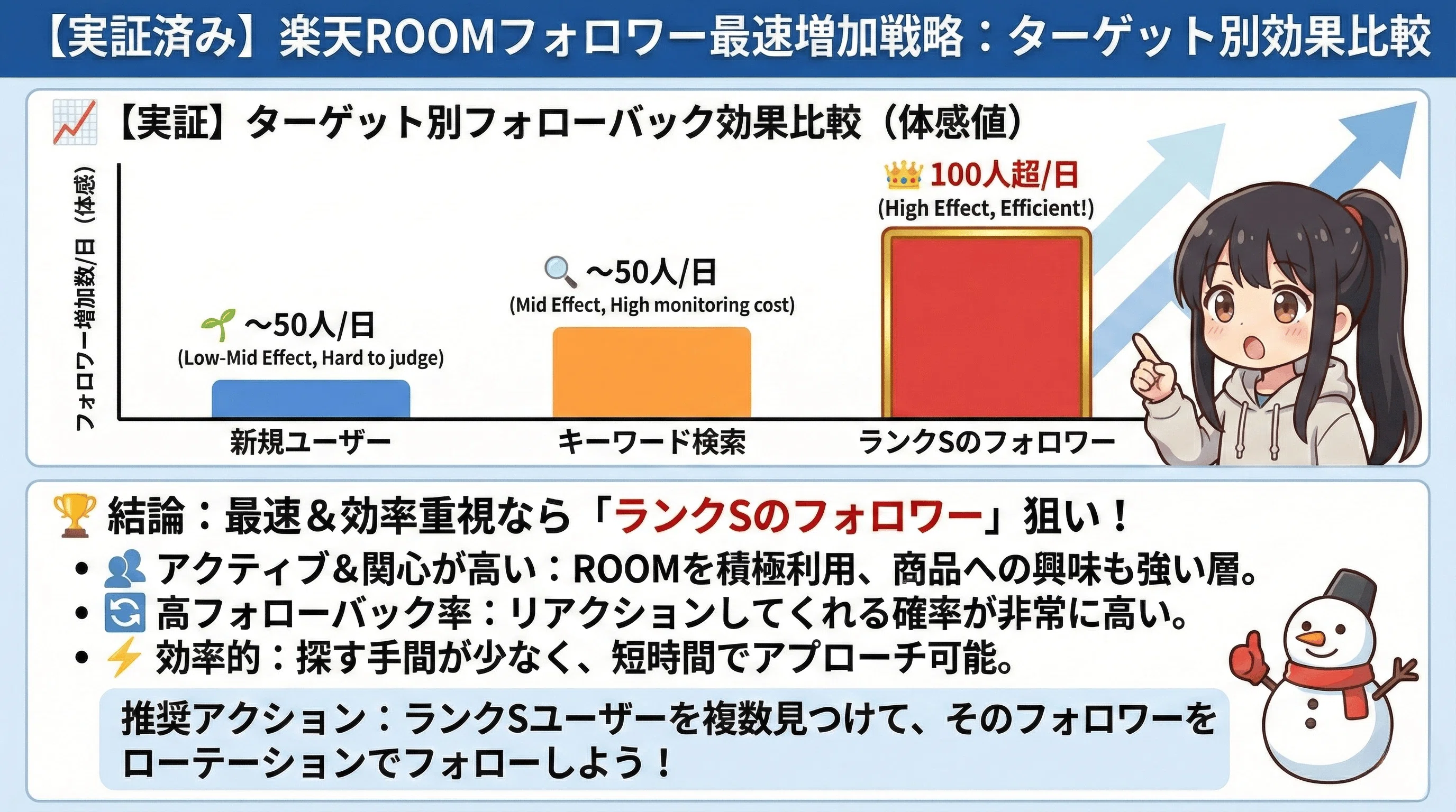 楽天ROOM】楽天ROOMでフォロワーを最速で増やす方法を徹底検証！｜AI