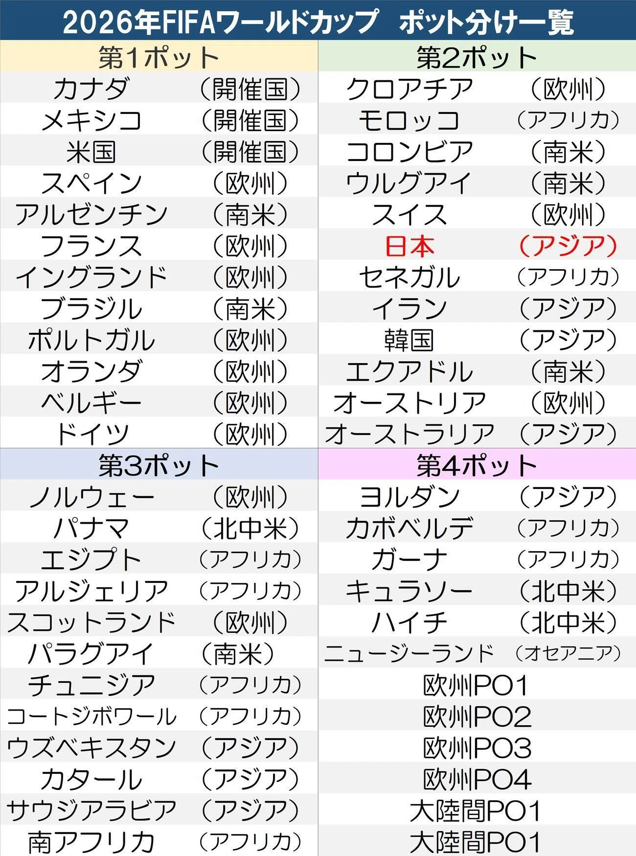 2026年W杯組み合わせ抽選目前――“第2ポット日本”が迎える新たな立ち位置