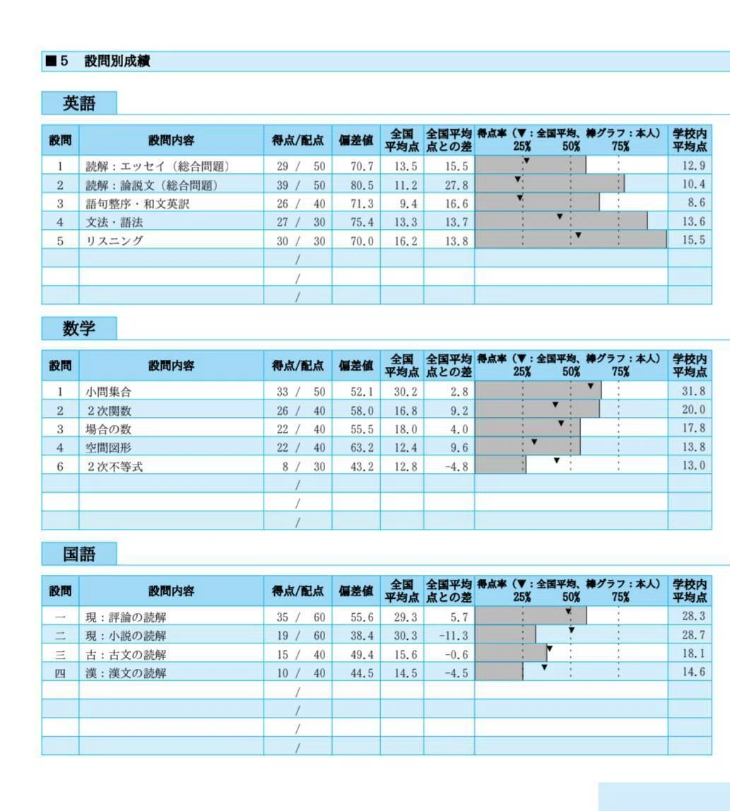 中3駿台模試の成績発表｜わんこそば
