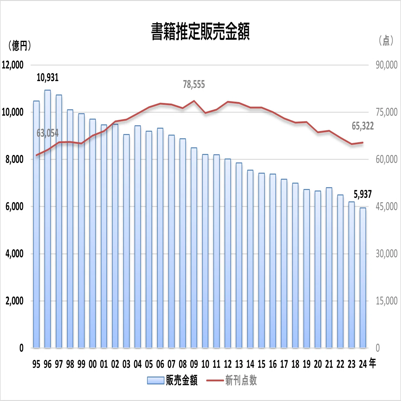 書籍」が売れなくなった話をジャンル別に分解する｜essere（エッセレ）
