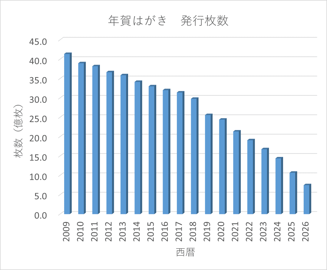 年賀状】「2028年問題」年賀状が消滅する日｜Mitaka Dai