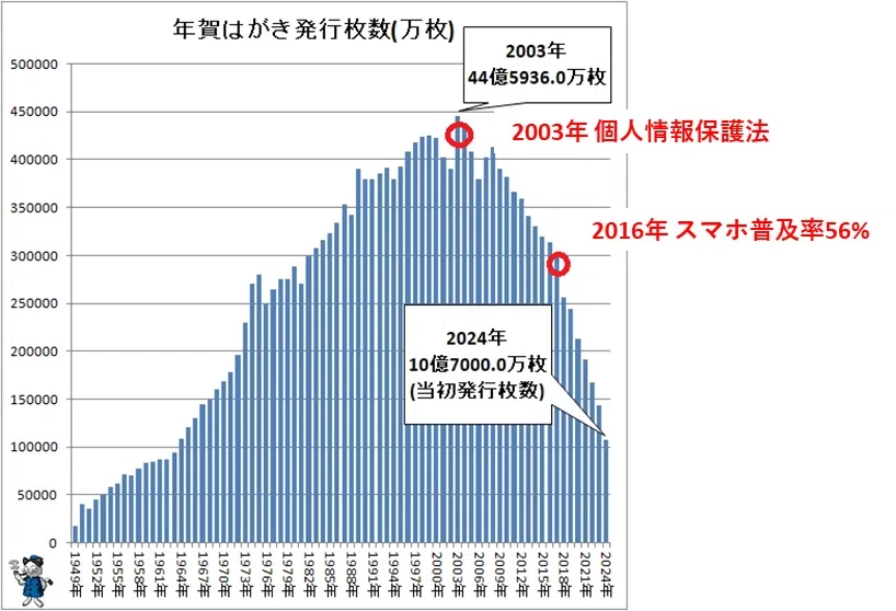 年賀状】いつ消えるのか？“2028年問題”で読み解く終焉のシナリオ