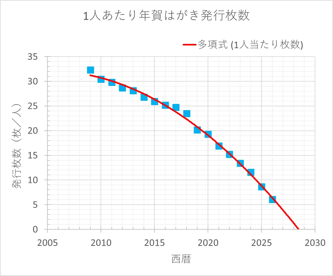 年賀状】いつ消えるのか？“2028年問題”で読み解く終焉のシナリオ