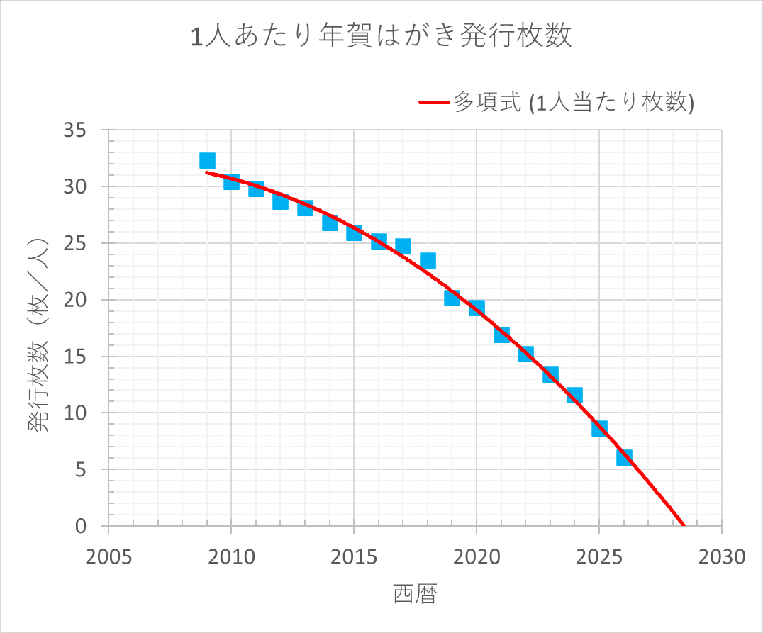 年賀状】「2028年問題」年賀状が消滅する日｜Mitaka Dai