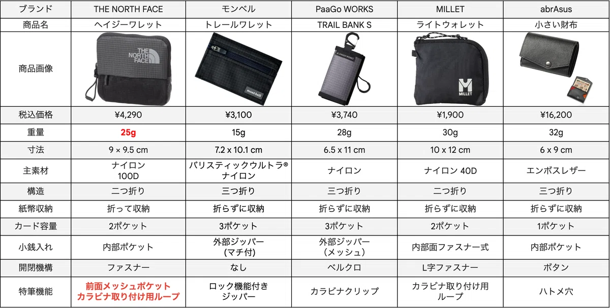 ヘイジーワレットとの比較表