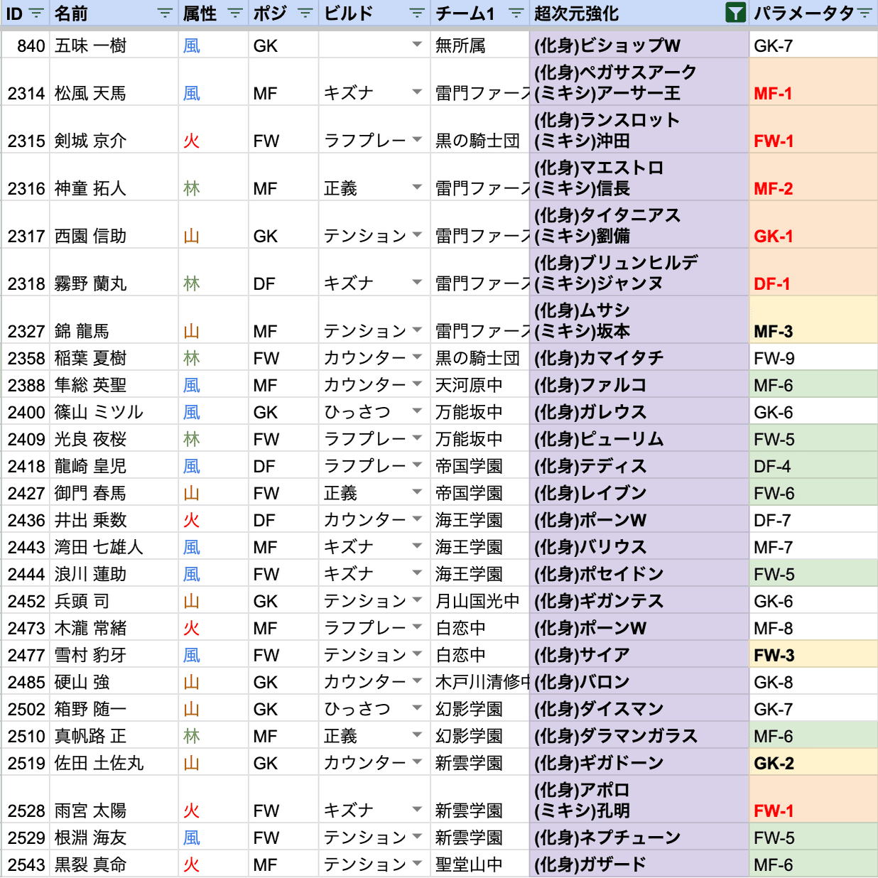 イナイレV】超次元技解説〜化身と化身アームドどっちが強い？〜｜マナー帝国