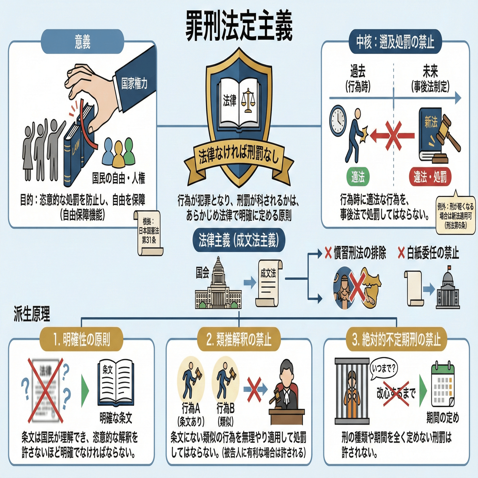 AIインフォグラフィックで学ぶ刑法 (2)「刑法の基礎理論②」｜明読斎