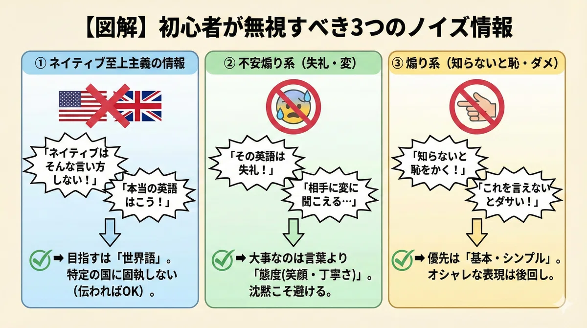 【図解】英語初心者が学習で無視すべき3つのノイズ情報のまとめ。①「ネイティブ至上主義の情報」は、米英の国旗にバツ印がつき、「本当の英語はこう!」という主張よりも、世界の誰にでも通じる「世界語」を目指すべきと解説。②「不安煽り系(失礼・変)」は、困り顔に禁止マークがつき、「その英語は失礼!」という不安よりも、笑顔や丁寧さといった「態度」が重要と解説。③「煽り系(知らないと恥・ダメ)」は、指差し禁止マークがつき、「知らないと恥をかく!」という煽りよりも、基本・シンプルを優先すべきと解説している。