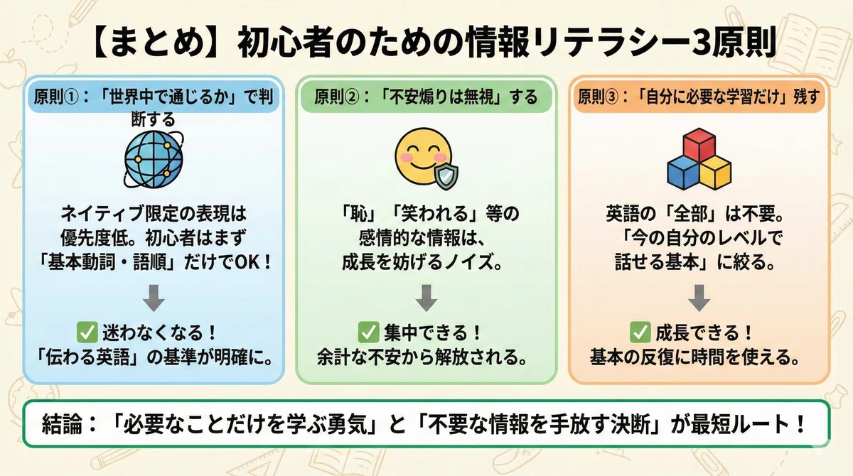 【まとめ】英語初心者のための情報リテラシー3原則の図解。原則①「世界中で通じるかで判断する」では地球儀のアイコンとともに、ネイティブ表現よりも基本動詞・語順を優先することで「伝わる英語」の基準が明確になると解説。原則②「不安煽りは無視する」では笑顔の盾アイコンとともに、「恥」「笑われる」等の感情的な情報は成長を妨げるノイズであり、無視することで集中できると解説。原則③「自分に必要な学習だけ残す」では積み木のアイコンとともに、英語の全部ではなく「今のレベルで話せる基本」に絞ることで成長できると解説。結論として「必要なことだけを学ぶ勇気」と「不要な情報を手放す決断」が最短ルートであると強調している。