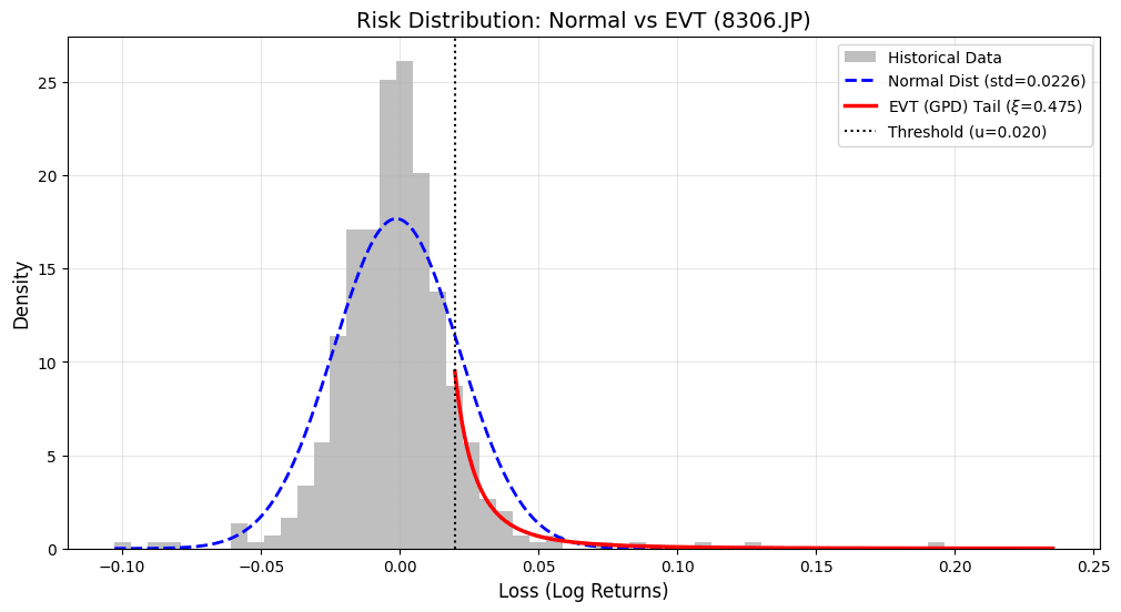 極値理論〜めったに起きないことを予測する統計学｜Non